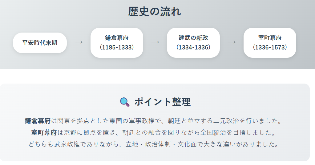 鎌倉幕府から室町幕府への流れ
