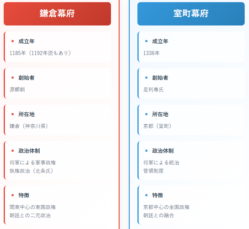 鎌倉幕府と室町幕府の違い1