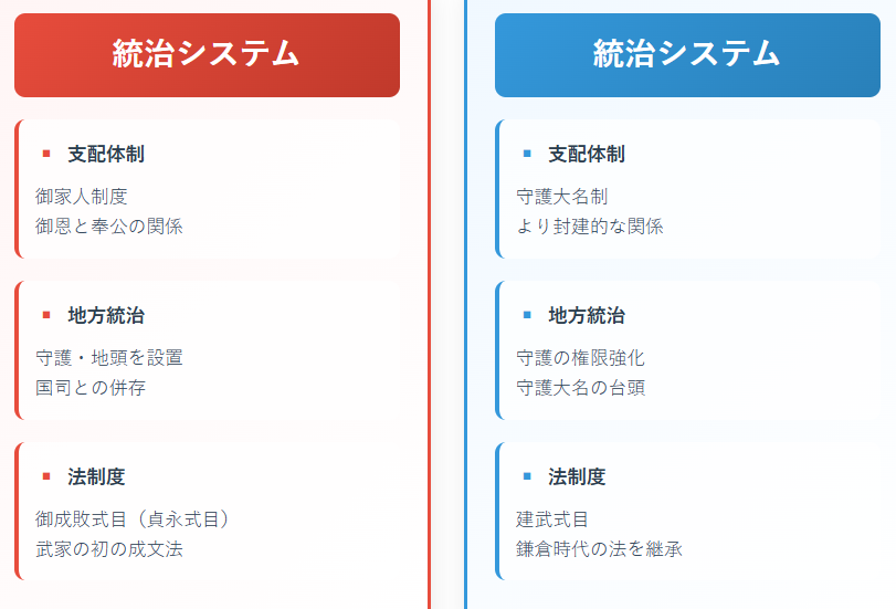 鎌倉幕府と室町幕府の違い2