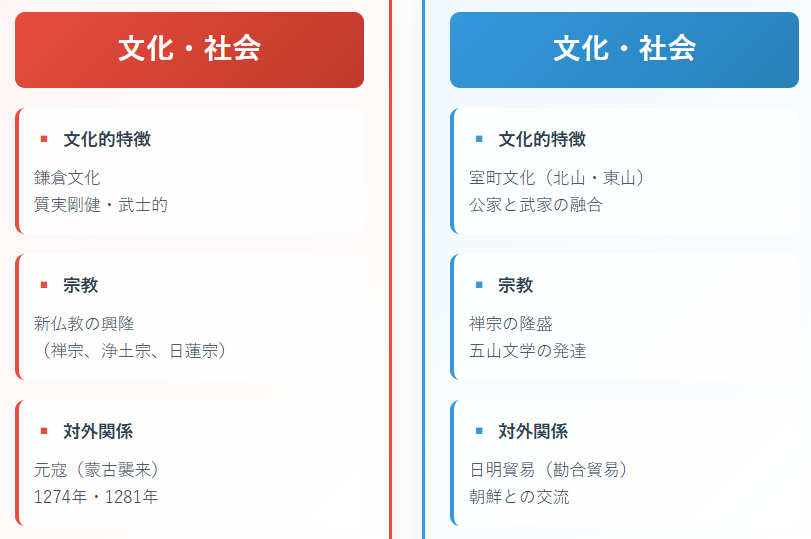 鎌倉幕府と室町幕府の違い3