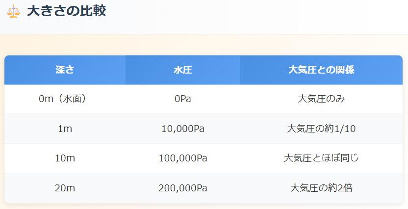 大気圧と水圧の大きさ