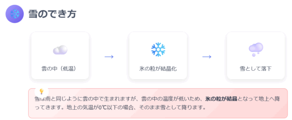 雪のでき方