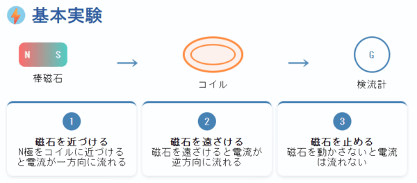 電磁誘導の基本実験
