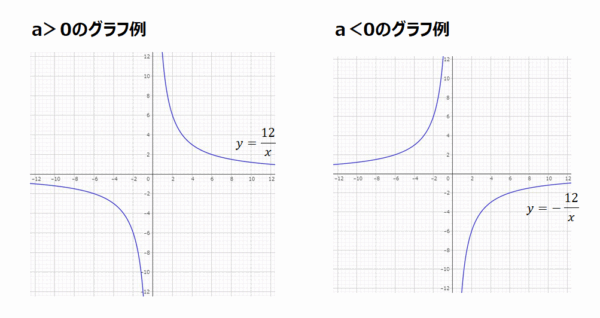 反比例のグラフ例